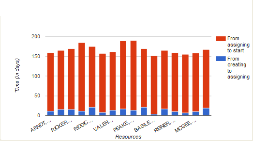 Image shows Mean time to deliver column chart.