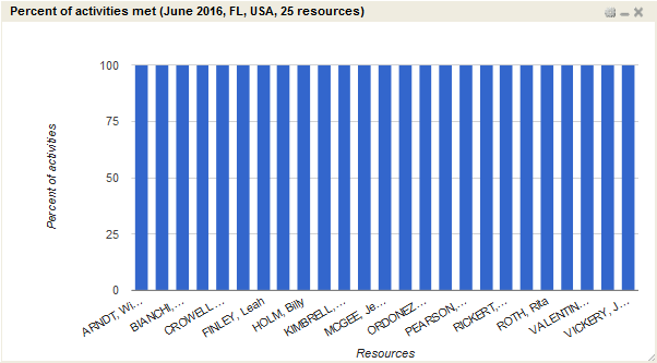 Image shows the Percentage of activities met chart.