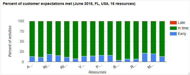 Percent of Customer Expectations Met column chart displaying percentage of activities assigned to resources.