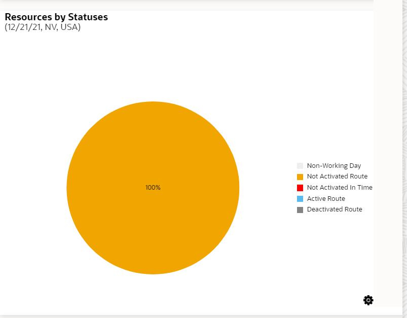 Image shows the Resources by statuses pie chart.