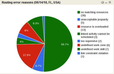 Image shows the Routing errors reasons report.