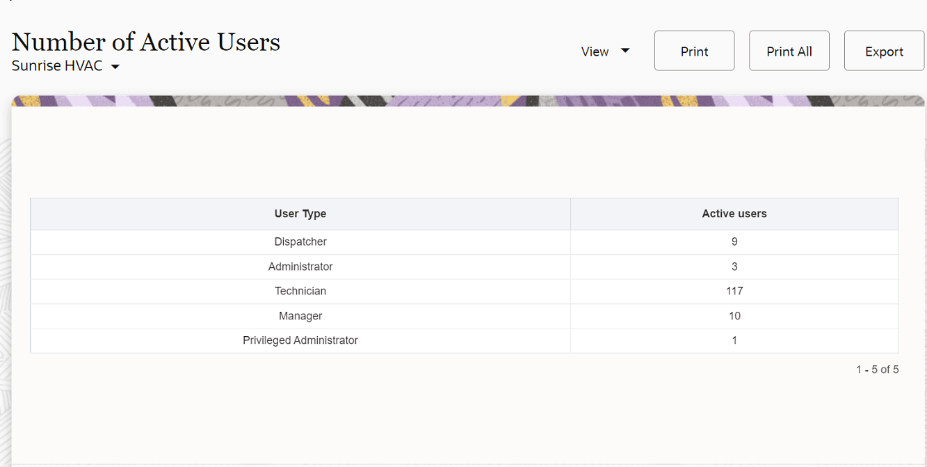 The figure shows number of active users.