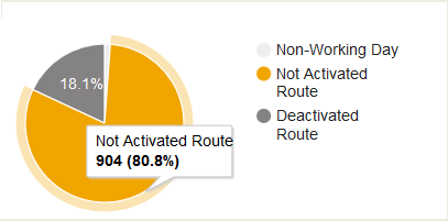 Resource by statuses pie chart with chart hints highlighted