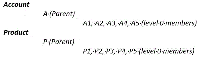 Sample configurable consolidation rule hierarchy Sample configurable consolidation rule hierarchy