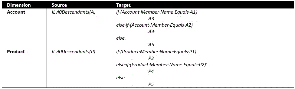 Configurable consolidation rule example 2
