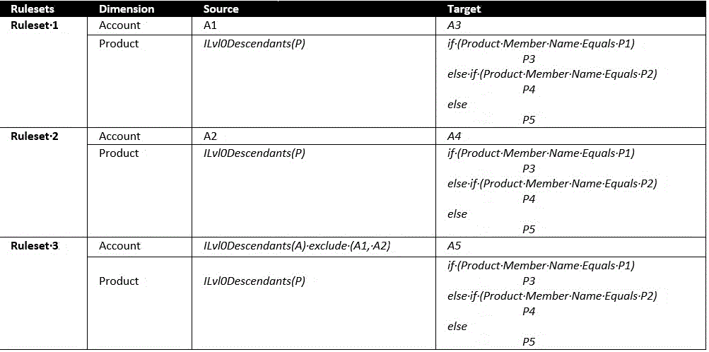 Configurable consolidation rule example 3 Configurable consolidation rule example 3