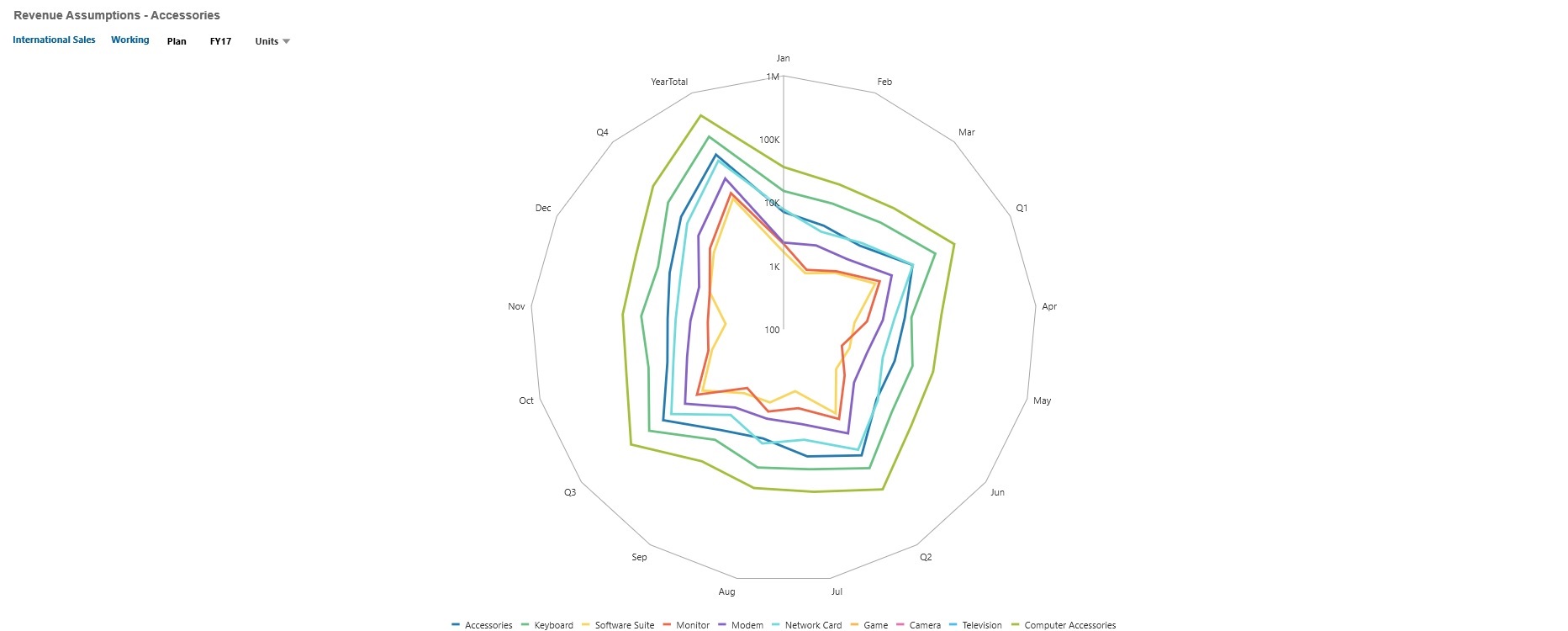 Dashboard 2.0 Radar Line Chart Type Example