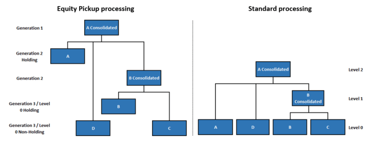 Equity Pickup processing example