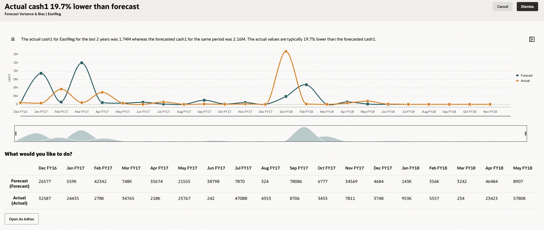 Forecast Variance and Bias Insight