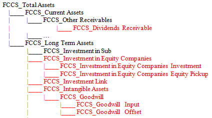Total Assets hierarchy with Ownership Management