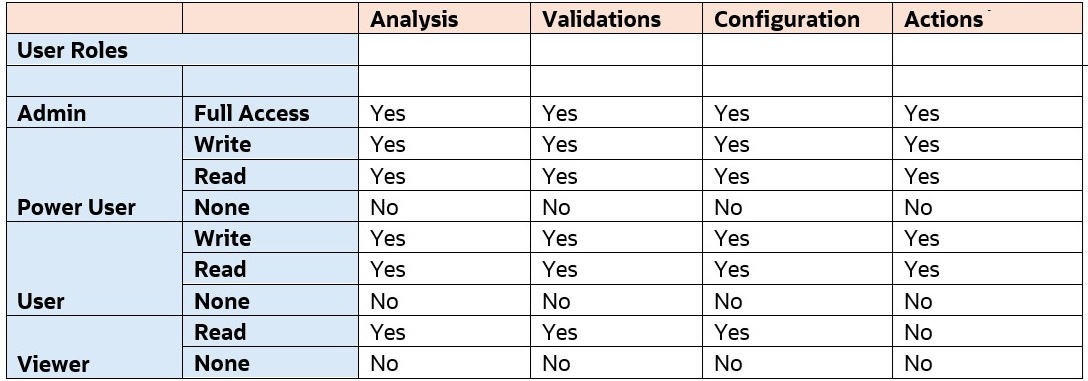 Financial Analysis Hub security access
