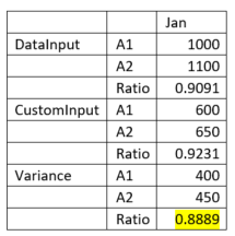 Ratio and Variance example
