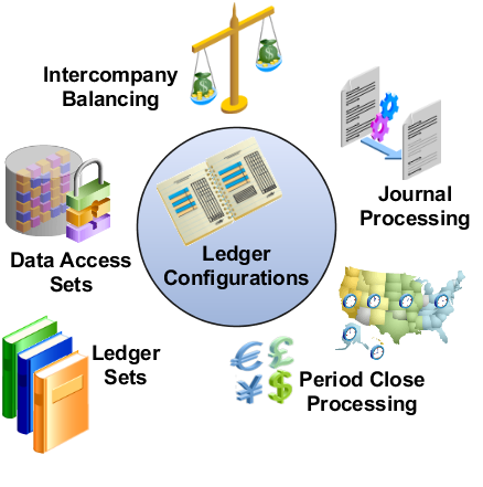 This figure shows the general categories of ledger configurations.
