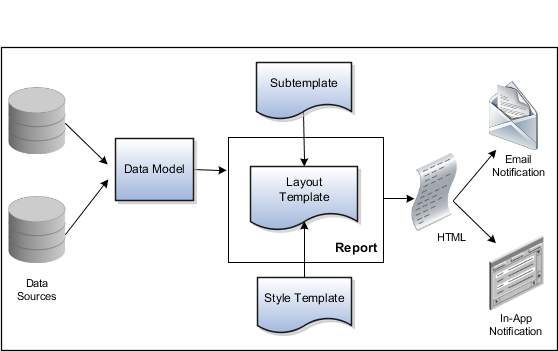 BI Publisher objects, including data model, subtemplate, style template, layout template, and report, working together to generate HTML output for workflow notifications.