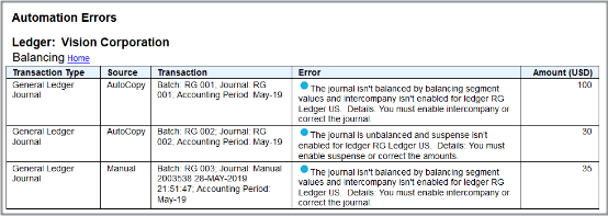 This figure shows the balancing errors for this example. The table has five columns: Transaction Type, Source, Transaction, Error, and Amount.