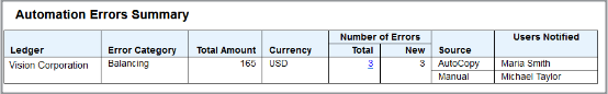 This figure shows an example of the Automation Errors Summary section of an email notification that was sent after an accounting automation run. The section has a table with seven columns: Ledger, Error Category, Total Amount, Currency, Number of Errors, Source, and Users Notified. The Number of Errors column heading spans two columns: Total and New. The table has one row of sample data.