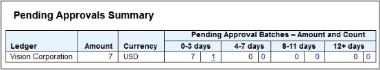 This figure shows an example of the Pending Approvals Summary section of an email notification sent after an accounting automation run. The section has a table with a column for the ledger, amount, and currency, followed by aging bucket columns, each with an amount and count. The table has one row of sample data.