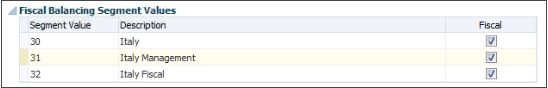 This figure shows the Fiscal Balancing Segment Values section of the Sequencing Assignment page.