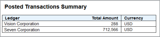 This figure shows an example of the Posted Transactions Summary section in an email notification. This summary has a table with three columns: Ledger, Total Amount, and Currency. The table has two rows of data.