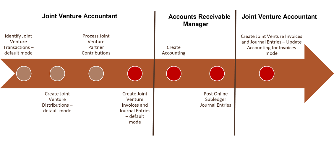 This image shows the order of running the Joint Venture Management process along with other standard invoicing processes.