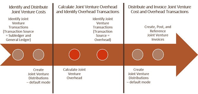 This image shows an illustration of the processes involved in the calculation, distribution, and invoicing of overhead amounts for a joint venture. It shows each process in order along a directional arrow that points from left to right. There are two horizontal lines dividing the arrow into the following three sections: Identify and Distribute Joint Venture Costs, Calculate Joint Venture Overhead and Identify Overhead Transactions, and Distribute and Invoice Joint Venture Cost and Overhead Transactions. The following processes are listed under the first section: Identify Joint Venture Transactions (Transaction Source = Subledger and General Ledger); Create Joint Venture Distributions - default mode. The following processes are listed under the second section: Calculate Joint Venture Overhead (from joint venture cost distributions); Identify Joint Venture Transactions (Transaction Source = Overhead). The following processes are listed under the third section: Create Joint Venture Distributions - default mode; Create, Post, and Reference Joint Venture Invoices.