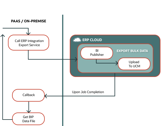 The flowchart shows the automated data export process which involves calling the ERP integration export service from on-premise or PaaS, receiving callback from ERP Cloud upon job completion, and getting ZIP data file.