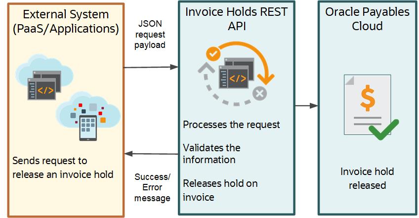 The following flowchart shows how the Invoice Holds REST API interacts with an external system. The Invoice Holds REST API receives a JSON request payload from the external system, processes the request and validates information, and returns a success or error message. Then, the Oracle Payables Cloud releases hold on the invoice.