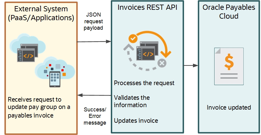 The following flowchart shows how the Invoices REST API interacts with an external system. The Invoices REST API receives a JSON request payload from the external system, processes the request and validates information, and returns a success or error message. Then, the Oracle Payables Cloud updates the invoice.