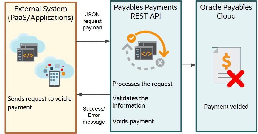 The following flowchart shows how the Payables Payments REST API interacts with an external system. The Payables Payments REST API receives a JSON request payload from the external system, processes the request and validates information, and returns a success or error message. Then, the Oracle Payables Cloud voids the payment.