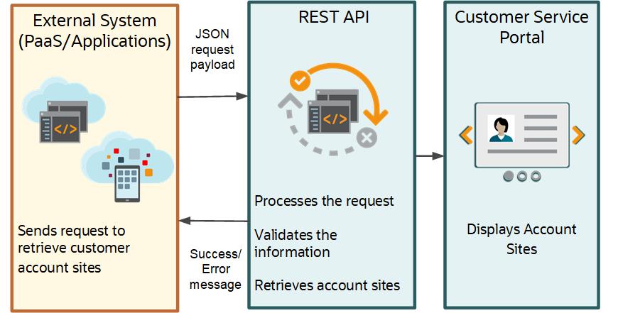 The following flowchart shows how the Receivables Customer Account Site Activities resource interacts with an external system. The external system sends a JSON request payload to retrieve customer account sites. The resource receives this request, processes it, validates this information, and returns a success or error message. Then, the Customer Service Portal displays the requested account sites.