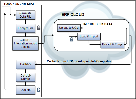 The diagram outlines the automated data import process, which involves creating a data file, calling the ERP integration import service, receiving callback upon completion, and delivering the import information.