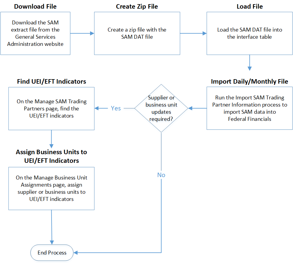 This image shows the SAM process flow.