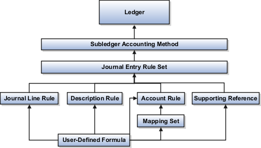 This image illustrates the subledger flow described in the Manage Accounting Rules topics.