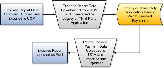 This figure illustrates the export of expense report data from Oracle Fusion Expenses to a legacy or third-party application, the issuance of reimbursement payments by the legacy or third-party application, and the import of reimbursement payment data back to Expenses.