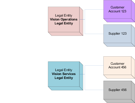 This image illustrates how Legal Entity is described.