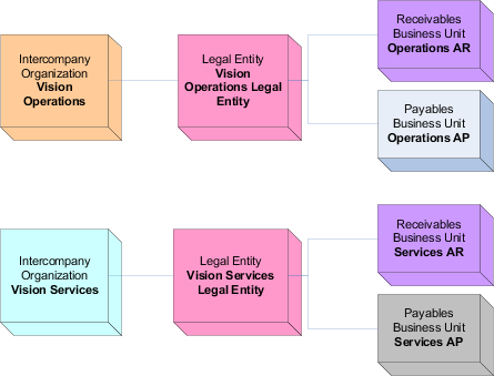 The figure describes how Intercompany organization is configured.