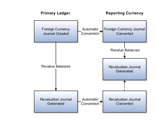 The first journal is the foreign currency journal entered in the primary ledger. The second journal is the automatic conversion of that journal in the reporting currency. The third journal is the revaluation journal generated in the primary ledger. The fourth journal is the automatic conversion of the revaluation journal in the reporting currency. The fifth journal is the revaluation journal that's generated in the reporting currency.