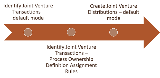 This image shows the workflow to identify joint venture transactions, apply ownership definition assignment rules to transactions, and create distributions.