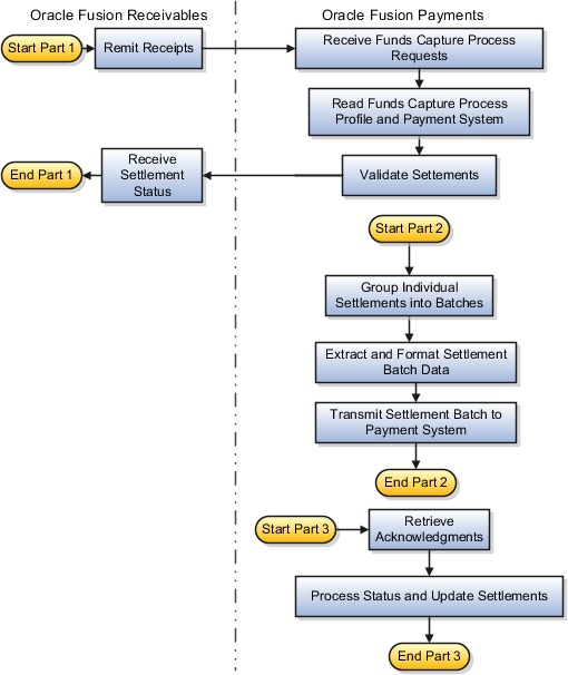 This figure illustrates parts 1, 2, and 3 of the settlement process flow for batch transactions.