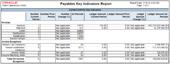 The Payables Key Indicators Report is illustrated in this graphic.