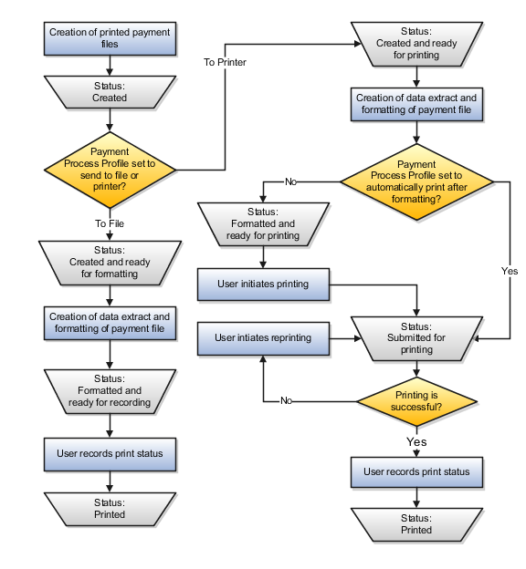 This figure illustrates the flow of statuses when printing payment files, which includes printing to a file as well as to a printer.
