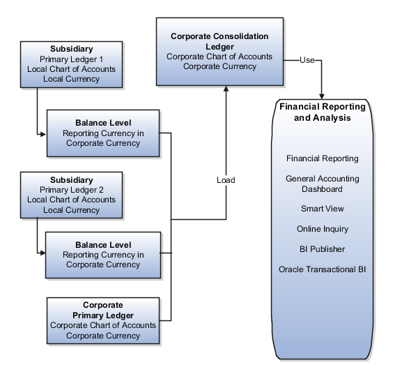 This figure shows the two subsidiary ledgers and the corporate ledger being consolidated into the consolidation ledger for reporting.