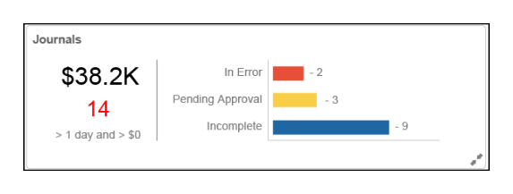 This figure shows an example of the expanded view with the categories for errors, pending approvals, and incomplete journals.