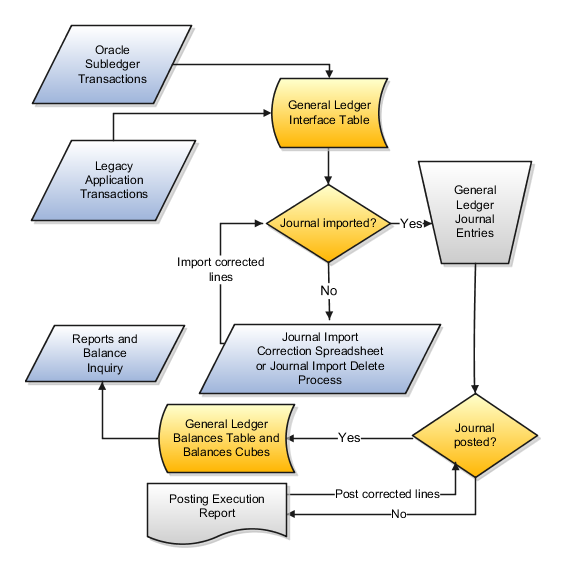 This figure shows the accounting data flow between subledgers or legacy applications, and General Ledger.