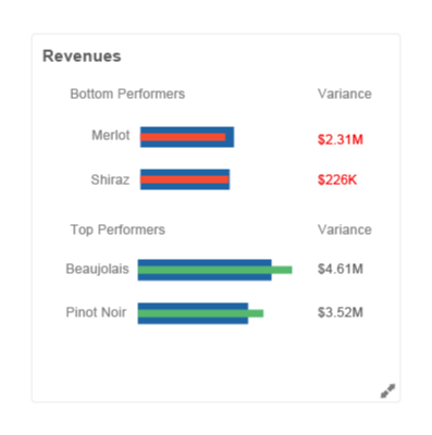 This figure shows an example of the Revenues infolet with bottom and top performers.