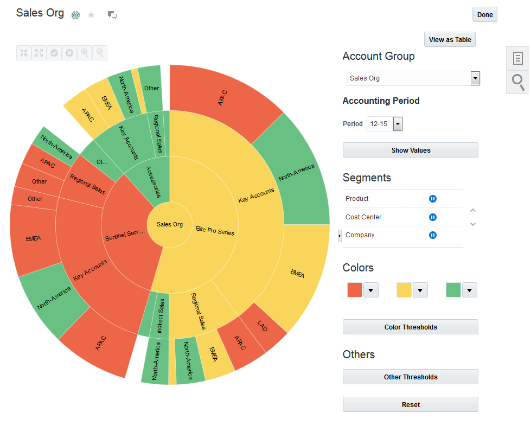 This figure shows an account group viewed through the Sunburst visualization tool.