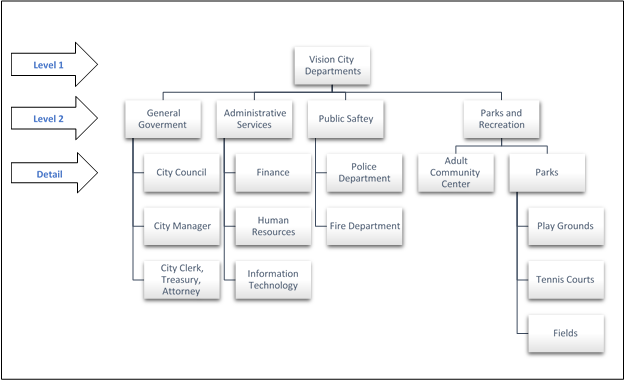 The image shows the Vision City organization chart depicting various departments and their hierarchy