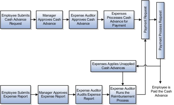 This figure illustrates the cash advance and expense report flows.