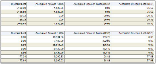 The Payables Discounts Taken and Lost Report Part 2 is illustrated in this graphic.