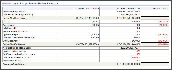 This figure shows the Receivables to Ledger Reconciliation Summary report.